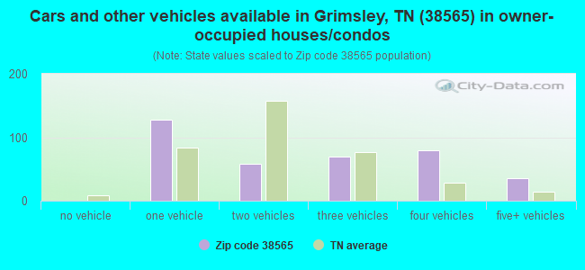 Cars and other vehicles available in Grimsley, TN (38565) in owner-occupied houses/condos