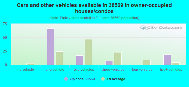 Cars and other vehicles available in 38569 in owner-occupied houses/condos