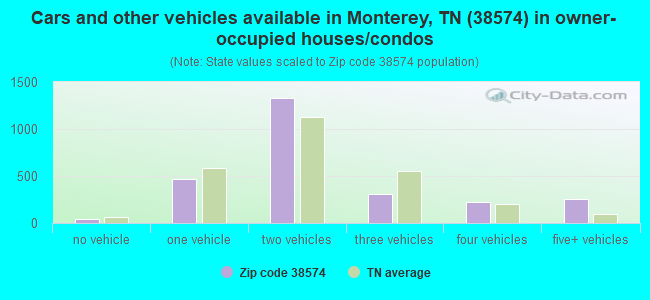 Cars and other vehicles available in Monterey, TN (38574) in owner-occupied houses/condos