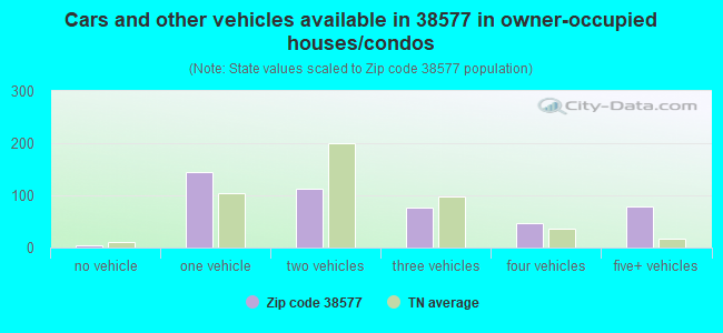 Cars and other vehicles available in 38577 in owner-occupied houses/condos