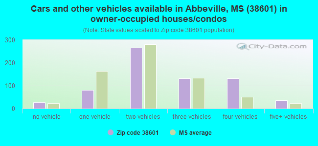 Cars and other vehicles available in Abbeville, MS (38601) in owner-occupied houses/condos