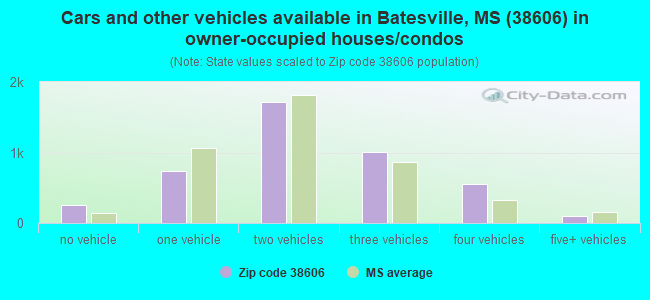 Cars and other vehicles available in Batesville, MS (38606) in owner-occupied houses/condos