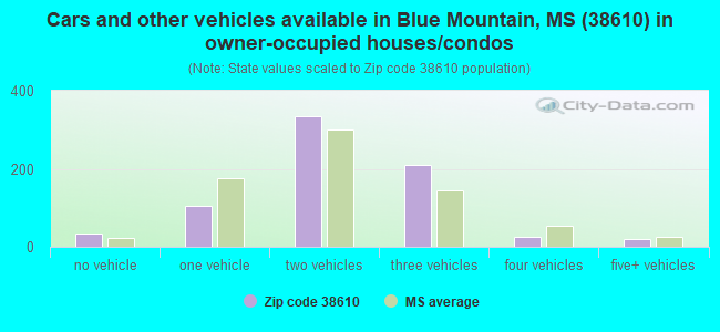 Cars and other vehicles available in Blue Mountain, MS (38610) in owner-occupied houses/condos