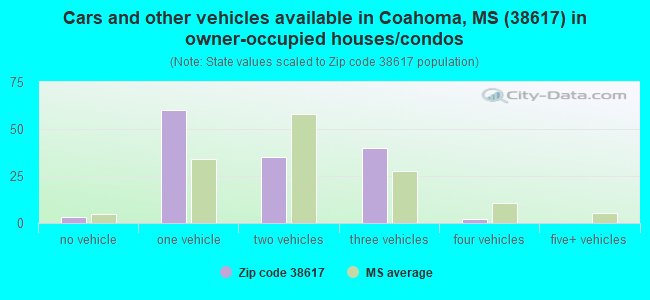 Cars and other vehicles available in Coahoma, MS (38617) in owner-occupied houses/condos