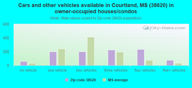 Cars and other vehicles available in Courtland, MS (38620) in owner-occupied houses/condos