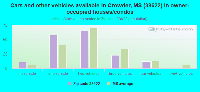 Cars and other vehicles available in Crowder, MS (38622) in owner-occupied houses/condos