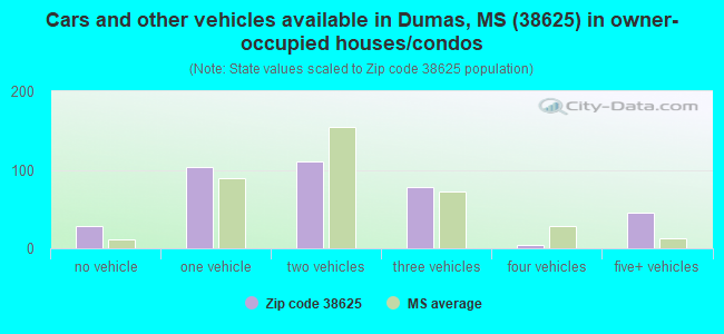 Cars and other vehicles available in Dumas, MS (38625) in owner-occupied houses/condos