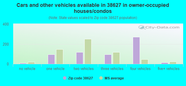 Cars and other vehicles available in 38627 in owner-occupied houses/condos