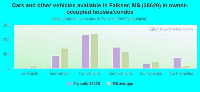 Cars and other vehicles available in Falkner, MS (38629) in owner-occupied houses/condos