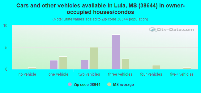 Cars and other vehicles available in Lula, MS (38644) in owner-occupied houses/condos
