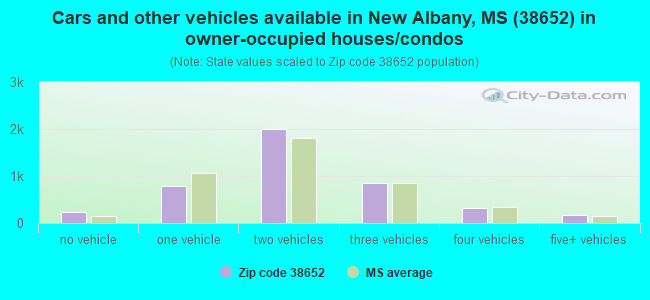 Cars and other vehicles available in New Albany, MS (38652) in owner-occupied houses/condos