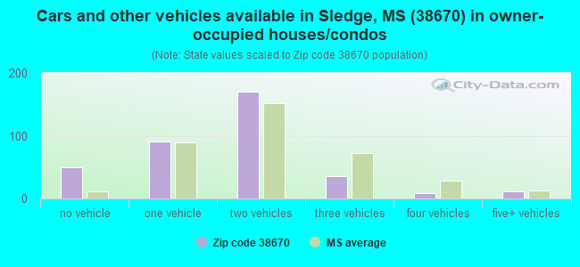 Cars and other vehicles available in Sledge, MS (38670) in owner-occupied houses/condos