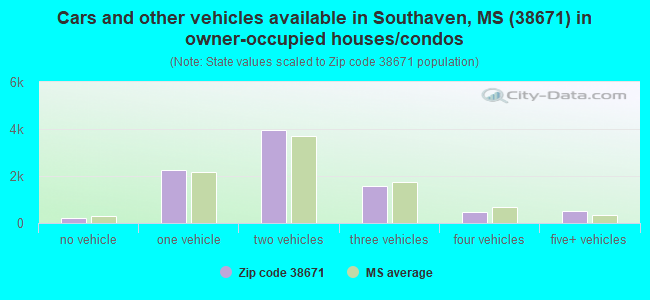 Cars and other vehicles available in Southaven, MS (38671) in owner-occupied houses/condos