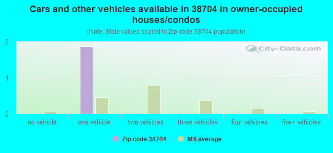 Cars and other vehicles available in 38704 in owner-occupied houses/condos