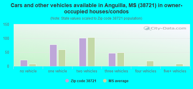 Cars and other vehicles available in Anguilla, MS (38721) in owner-occupied houses/condos