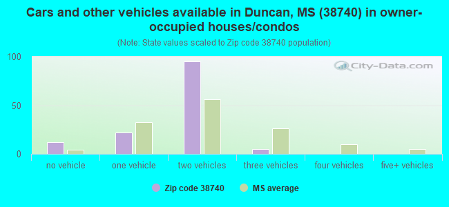 Cars and other vehicles available in Duncan, MS (38740) in owner-occupied houses/condos