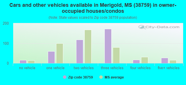 Cars and other vehicles available in Merigold, MS (38759) in owner-occupied houses/condos