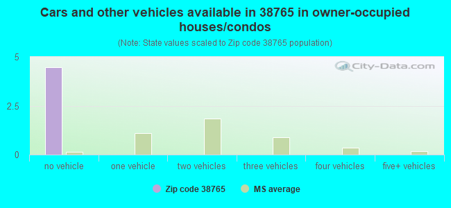 Cars and other vehicles available in 38765 in owner-occupied houses/condos