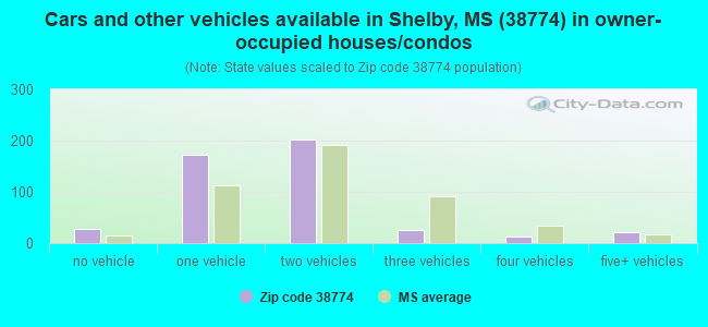 Cars and other vehicles available in Shelby, MS (38774) in owner-occupied houses/condos