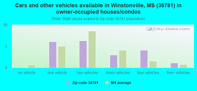 Cars and other vehicles available in Winstonville, MS (38781) in owner-occupied houses/condos