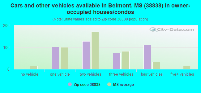 Cars and other vehicles available in Belmont, MS (38838) in owner-occupied houses/condos