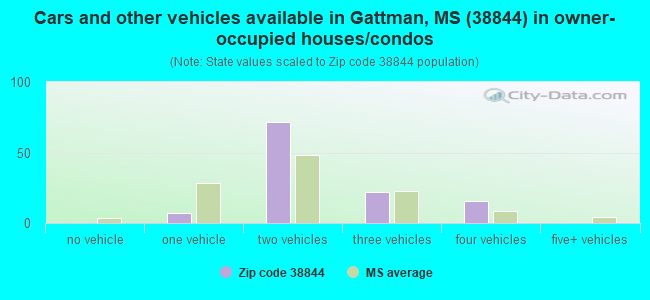 Cars and other vehicles available in Gattman, MS (38844) in owner-occupied houses/condos