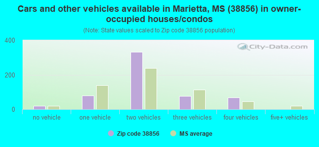 Cars and other vehicles available in Marietta, MS (38856) in owner-occupied houses/condos