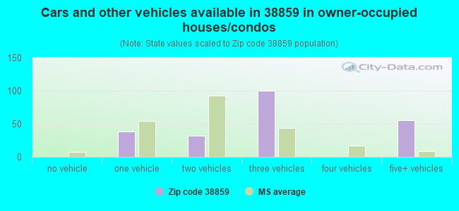 Cars and other vehicles available in 38859 in owner-occupied houses/condos