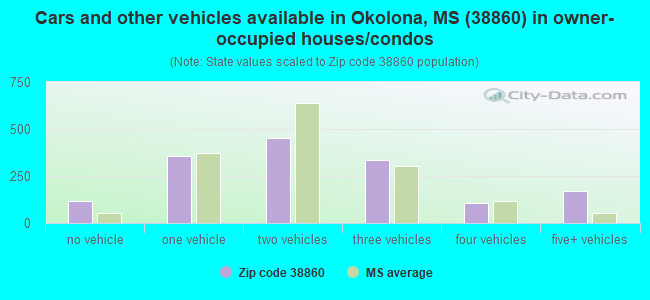 Cars and other vehicles available in Okolona, MS (38860) in owner-occupied houses/condos