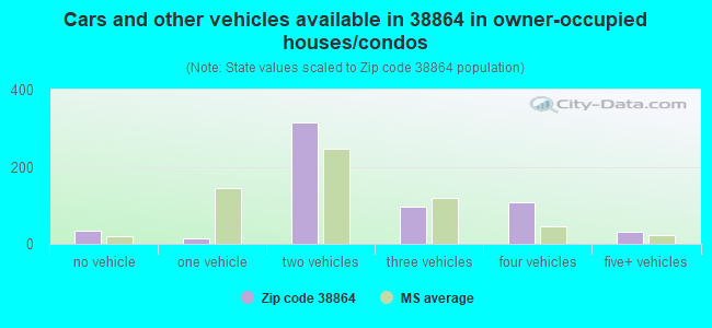 Cars and other vehicles available in 38864 in owner-occupied houses/condos