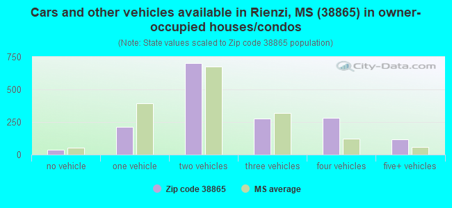 Cars and other vehicles available in Rienzi, MS (38865) in owner-occupied houses/condos