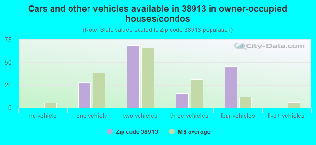 Cars and other vehicles available in 38913 in owner-occupied houses/condos