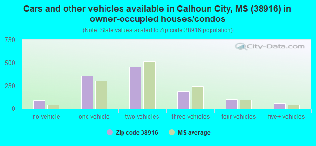 Cars and other vehicles available in Calhoun City, MS (38916) in owner-occupied houses/condos
