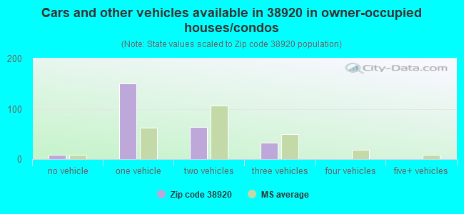 Cars and other vehicles available in 38920 in owner-occupied houses/condos