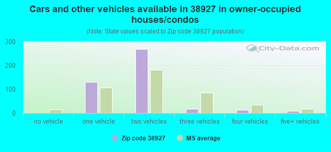 Cars and other vehicles available in 38927 in owner-occupied houses/condos