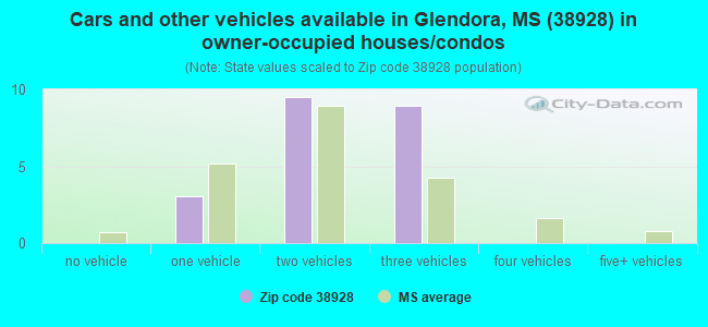 Cars and other vehicles available in Glendora, MS (38928) in owner-occupied houses/condos