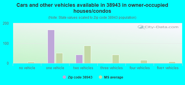 Cars and other vehicles available in 38943 in owner-occupied houses/condos
