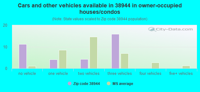 Cars and other vehicles available in 38944 in owner-occupied houses/condos