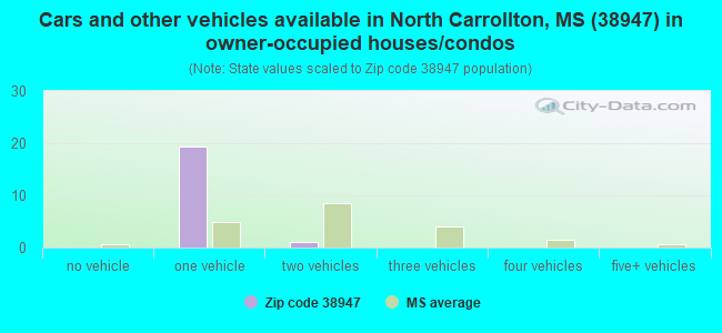 Cars and other vehicles available in North Carrollton, MS (38947) in owner-occupied houses/condos