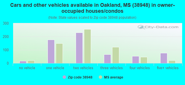 Cars and other vehicles available in Oakland, MS (38948) in owner-occupied houses/condos