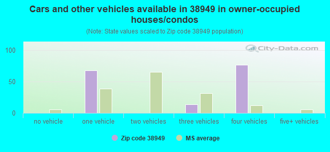 Cars and other vehicles available in 38949 in owner-occupied houses/condos