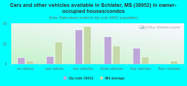 Cars and other vehicles available in Schlater, MS (38952) in owner-occupied houses/condos