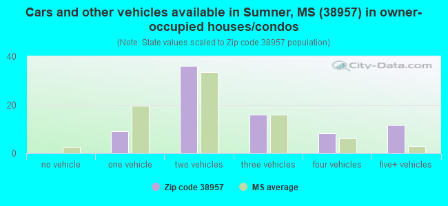 Cars and other vehicles available in Sumner, MS (38957) in owner-occupied houses/condos
