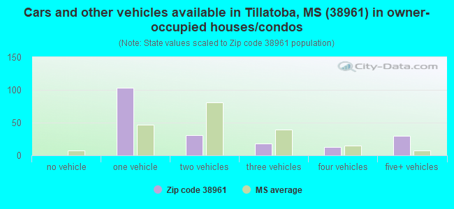Cars and other vehicles available in Tillatoba, MS (38961) in owner-occupied houses/condos