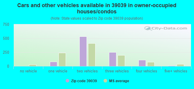Cars and other vehicles available in 39039 in owner-occupied houses/condos