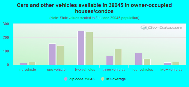 Cars and other vehicles available in 39045 in owner-occupied houses/condos