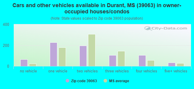 Cars and other vehicles available in Durant, MS (39063) in owner-occupied houses/condos
