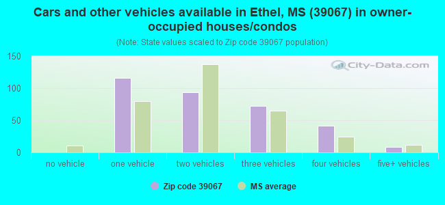 Cars and other vehicles available in Ethel, MS (39067) in owner-occupied houses/condos