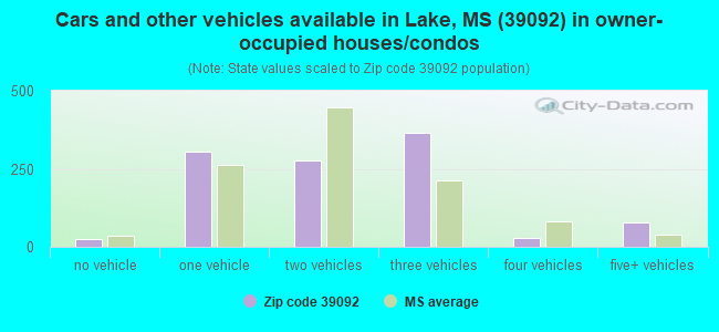 Cars and other vehicles available in Lake, MS (39092) in owner-occupied houses/condos