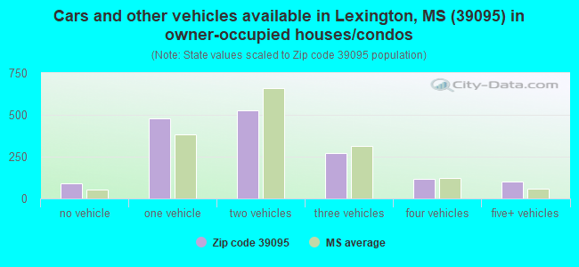 Cars and other vehicles available in Lexington, MS (39095) in owner-occupied houses/condos
